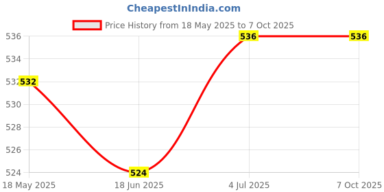 flipkart.com hackerx Dimple Hockey Ball hackerx Price History Graph from 18 May 2025 to 7 Oct 2025