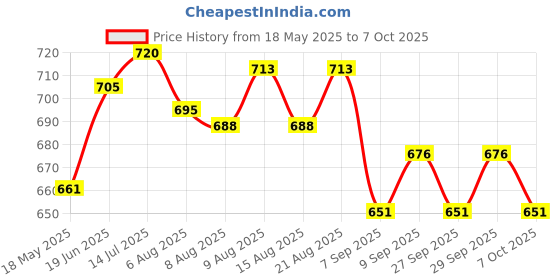 flipkart.com hackerx DISCUSS THROW - 1KG Wooden Discus Throw Disc hackerx Price History Graph from 18 May 2025 to 7 Oct 2025