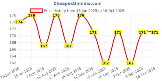 flipkart.com hackerx Dotted Rubber Tennikoit Ring (Pack of 1 ) Rubber Tennikoit Ring hackerx Price History Graph from 18 Jun 2025 to 15 Oct 2025