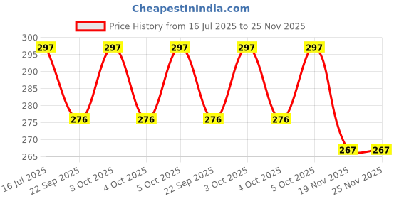 flipkart.com hackerx Dotted Rubber Tennikoit Ring (Pack of 3 ) Rubber Tennikoit Ring hackerx Price History Graph from 16 Jul 2025 to 25 Nov 2025