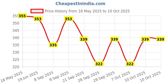 flipkart.com hackerx Dotted Tennikoit Frisbee ring Rubber Tennikoit Ring hackerx Price History Graph from 18 May 2025 to 10 Oct 2025