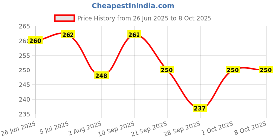 flipkart.com hackerx FCN-234 Football Carry Net Football Net 12 Ball Net (White, Black ) Football Net hackerx Price History Graph from 26 Jun 2025 to 8 Oct 2025