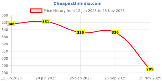 flipkart.com hackerx (Football-58-3Size) Best Soft Foam Ball baby with Light Weight for Unisex Football - Size: 3 hackerx Price History Graph from 12 Jun 2025 to 25 Nov 2025