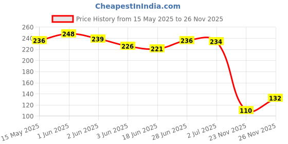 flipkart.com hackerx Football Bladder Football - Size: 5 hackerx Price History Graph from 15 May 2025 to 26 Nov 2025