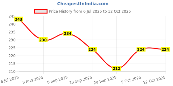 flipkart.com hackerx Football Net 12 Ball Net ( Red & White, ) Football Net hackerx Price History Graph from 6 Jul 2025 to 9 Oct 2025
