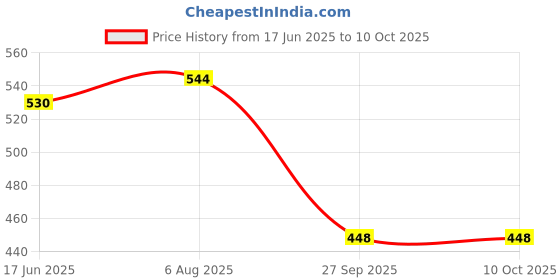 flipkart.com hackerx football with pump full size- 5 trending football Football - Size: 5 hackerx Price History Graph from 17 Jun 2025 to 10 Oct 2025