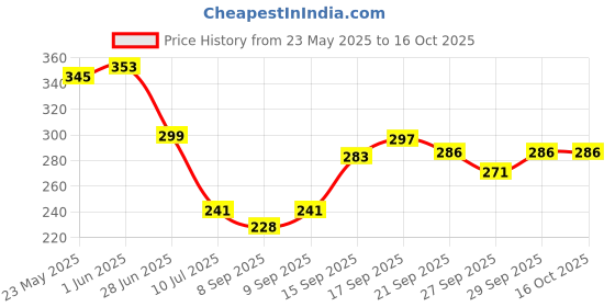 flipkart.com hackerx Good Wooden Quality Full Sized Baseball Bat Willow BaseballBat For 15+ Yrs hackerx Price History Graph from 23 May 2025 to 15 Oct 2025