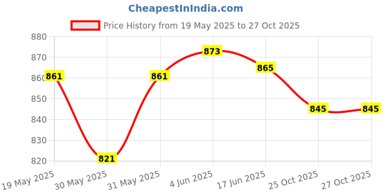 flipkart.com hackerx Gym/ Gymnastics/ Traveling/Tumbling High Destiny Foam Foldable Black 12 mm Yoga Mat hackerx Price History Graph from 19 May 2025 to 27 Oct 2025