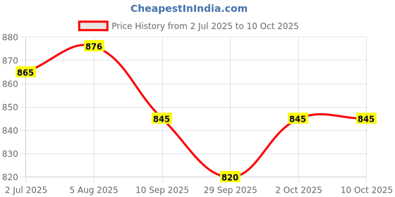 flipkart.com hackerx Gym/ Gymnastics/ Traveling/Tumbling High Destiny Foam Foldable Red 12 mm Yoga Mat hackerx Price History Graph from 2 Jul 2025 to 9 Oct 2025