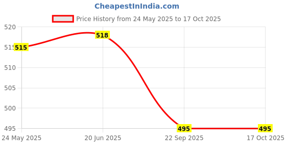 flipkart.com hackerx HAND STICHED VOLLEYBALL VI Volleyball - Size: 5 hackerx Price History Graph from 24 May 2025 to 16 Oct 2025