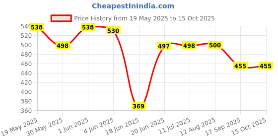 flipkart.com hackerx Hanging Chain/ Chin up Bar Rod for Height Increasing and Chin up Bar Fitness Accessory Kit Kit hackerx Price History Graph from 19 May 2025 to 14 Oct 2025