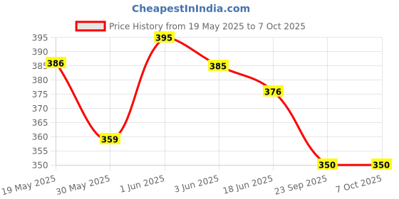 flipkart.com hackerx Hanging Chain Rod Chin up bar for height increasing with adjustable Fitness Accessory Kit Kit hackerx Price History Graph from 19 May 2025 to 7 Oct 2025