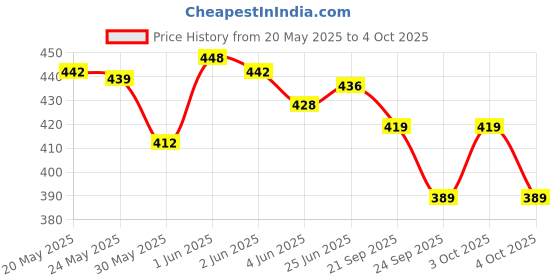 flipkart.com hackerx HIGH QUALITY BASKETBALL Basketball - Size: 7 hackerx Price History Graph from 20 May 2025 to 4 Oct 2025