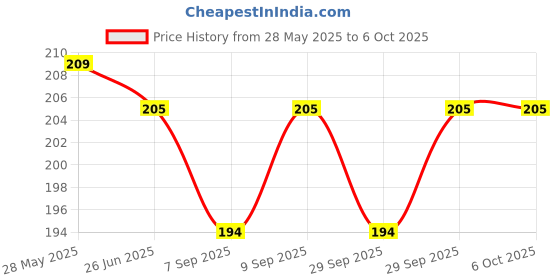 flipkart.com hackerx Hob s Javelin throw stick premium quality Plastic tipped Javelin for Men, Women hackerx Price History Graph from 28 May 2025 to 6 Oct 2025