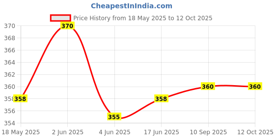 flipkart.com hackerx HOCKEY BALL Hockey Ball hackerx Price History Graph from 18 May 2025 to 12 Oct 2025