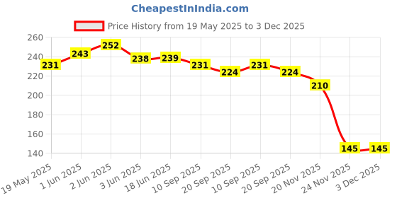 flipkart.com hackerx Hockey Turf Ball (White,Pack of 1) Hockey Ball hackerx Price History Graph from 19 May 2025 to 3 Dec 2025