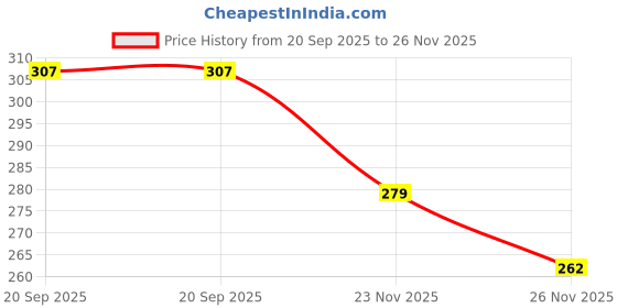 flipkart.com hackerx Hockey Turf Ball (White,Pack of 2) Hockey Ball hackerx Price History Graph from 20 Sep 2025 to 23 Nov 2025