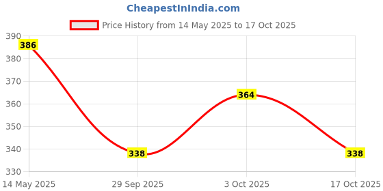 flipkart.com hackerx Light Weight Wooden Base Bat with Fine Grip Willow BaseballBat For 15+ Yrs hackerx Price History Graph from 14 May 2025 to 17 Oct 2025