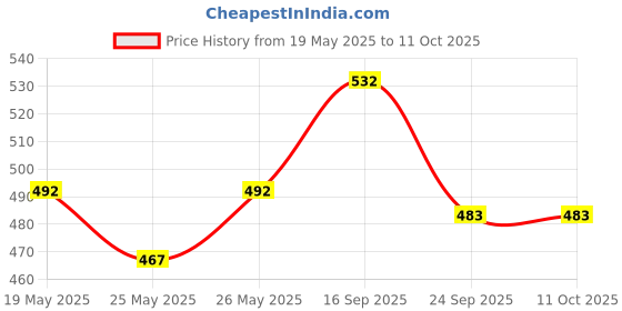 flipkart.com hackerx mahalaxmi sports Volleyball - Size: 4 hackerx Price History Graph from 19 May 2025 to 11 Oct 2025