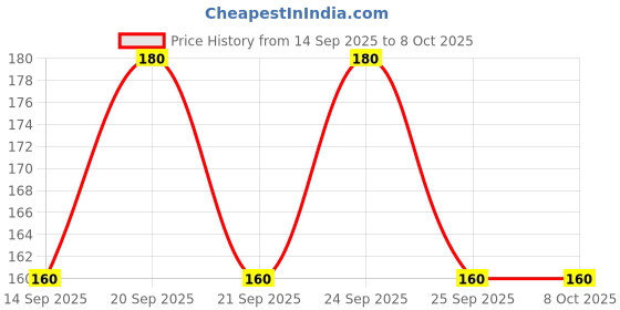 flipkart.com hackerx Moon Ball, Bouncy Ball, Jumping Ball, Red Color (Pack of 1) hackerx Price History Graph from 14 Sep 2025 to 7 Oct 2025