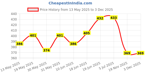 flipkart.com hackerx Non-Slip Plastic Frisbee Flying Disc, Backyard Games Pack of 4 Plastic Discus Throw Disc hackerx Price History Graph from 13 May 2025 to 2 Dec 2025