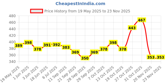 flipkart.com hackerx Official Size Basketball for Men for Outdoor, Indoor or Training Mens Basketball Basketball - Size: 5 hackerx Price History Graph from 19 May 2025 to 23 Nov 2025