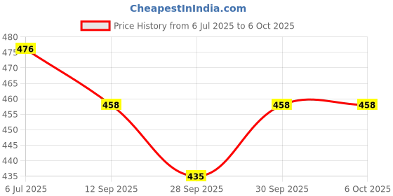 flipkart.com hackerx Pack of 3 Javelin Throw Stick 70cm long for Training, Plastic, Make for Kids Plastic tipped Javelin for Boys, Girls hackerx Price History Graph from 6 Jul 2025 to 6 Oct 2025