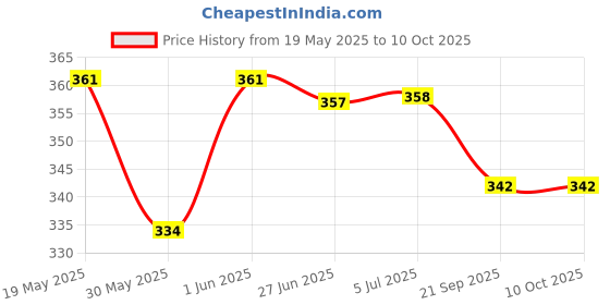 flipkart.com hackerx Plain Tennikoit Frisbee ring Rubber Tennikoit Ring hackerx Price History Graph from 19 May 2025 to 9 Oct 2025