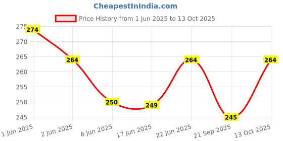 flipkart.com hackerx Plastic Carrom Striker hackerx Price History Graph from 1 Jun 2025 to 13 Oct 2025