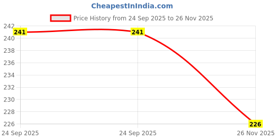 flipkart.com hackerx Premium Om Season Hanging Ball Football - Size: 5 hackerx Price History Graph from 24 Sep 2025 to 26 Nov 2025
