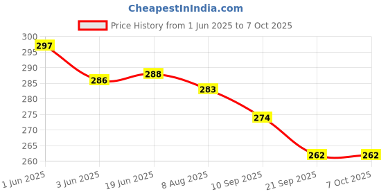 flipkart.com hackerx Premium quality Crystal & wooden coins set of 20 each with Striker & powder Carrom Pawns hackerx Price History Graph from 1 Jun 2025 to 6 Oct 2025