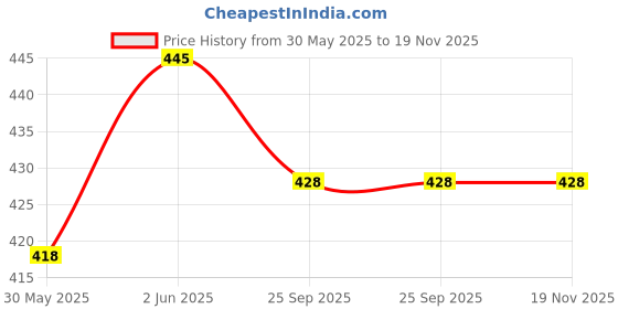 flipkart.com hackerx Premium Quality Wooden BaseBall Bat Willow BaseballBat For 15+ Yrs hackerx Price History Graph from 30 May 2025 to 19 Nov 2025