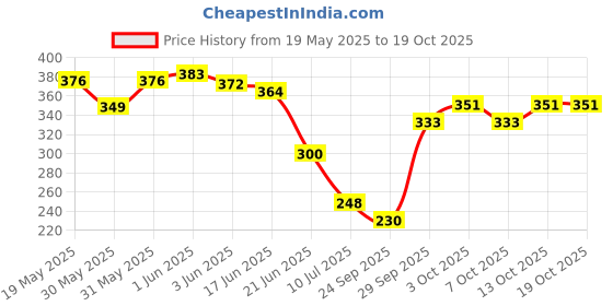 flipkart.com hackerx Premium Quality Wooden BaseBall Bat Willow BaseballBat For 15+ Yrs hackerx Price History Graph from 19 May 2025 to 18 Oct 2025