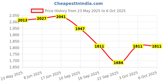 flipkart.com hackerx Professional Portable Carrom Board Table Lamp hackerx Price History Graph from 23 May 2025 to 6 Oct 2025