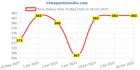 flipkart.com hackerx PU Black discus throw 1kg Plastic Discus Throw Disc hackerx Price History Graph from 25 May 2025 to 18 Oct 2025