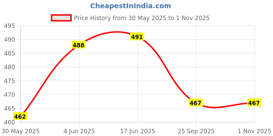flipkart.com hackerx PVC Fifa worldcup Football Size-5 with pump|| Pack of 1 Football (White) Football - Size: 5 hackerx Price History Graph from 30 May 2025 to 1 Nov 2025