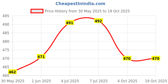 flipkart.com hackerx PVC QATAR FOOTBALL Football - Size: 5 hackerx Price History Graph from 30 May 2025 to 18 Oct 2025