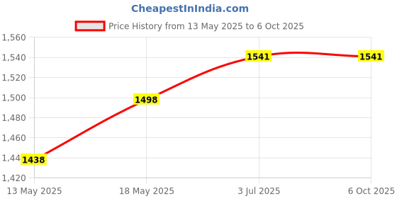 flipkart.com hackerx PVC Speed Hurdles hackerx Price History Graph from 13 May 2025 to 5 Oct 2025