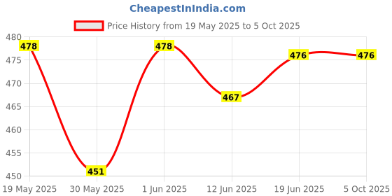 flipkart.com hackerx PVC Speed Hurdles hackerx Price History Graph from 19 May 2025 to 5 Oct 2025