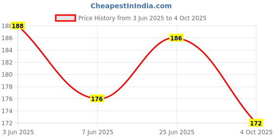 flipkart.com hackerx PVC Speed Hurdles hackerx Price History Graph from 3 Jun 2025 to 4 Oct 2025