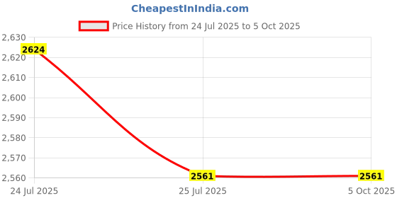 flipkart.com hackerx PVC Speed Hurdles hackerx Price History Graph from 24 Jul 2025 to 5 Oct 2025