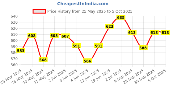 flipkart.com hackerx PVC Speed Hurdles hackerx Price History Graph from 25 May 2025 to 5 Oct 2025