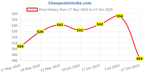 flipkart.com hackerx Qatar With Pump Hand Stitched Rubber Football Football - Size: 4 hackerx Price History Graph from 17 May 2025 to 27 Oct 2025