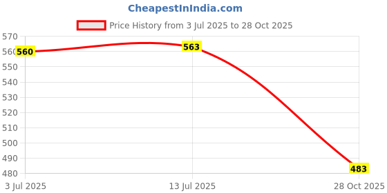 flipkart.com hackerx Quatar FIFA Worldcup Football, PVC Football / Recreational Ball Football - Size: 5 hackerx Price History Graph from 3 Jul 2025 to 28 Oct 2025