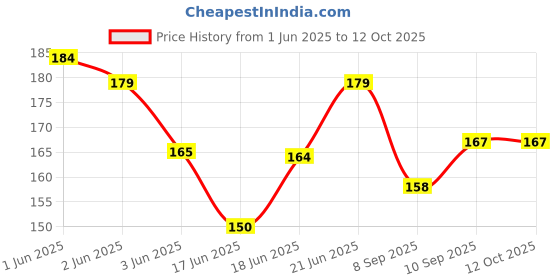 flipkart.com hackerx r-6 Carrom Goti 1 Striker ,Carrom Coins,Carrom Board Goti Carrom Pawns Carrom Pawns hackerx Price History Graph from 1 Jun 2025 to 12 Oct 2025