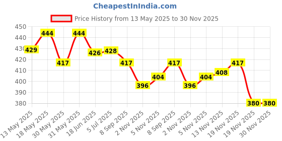 flipkart.com hackerx Rubber Discus Throw for Male & Female 2Kg Sponge Discus Throw Disc hackerx Price History Graph from 13 May 2025 to 30 Nov 2025