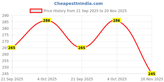 flipkart.com hackerx RUGBY BLACK AND WHITE FOOTBALL SIZE - 3 (PACK OF 1) Football - Size: 3 hackerx Price History Graph from 21 Sep 2025 to 20 Nov 2025