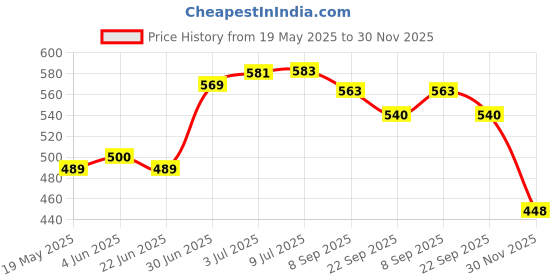 flipkart.com hackerx Russia Red 2017 Football With Air Pump Football - Size: 5 hackerx Price History Graph from 19 May 2025 to 30 Nov 2025