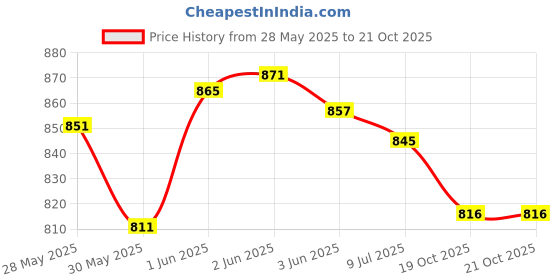 flipkart.com hackerx RV3 VOLLEY BALL + NYLON NET + AIR PUMP Volleyball Kit hackerx Price History Graph from 28 May 2025 to 21 Oct 2025