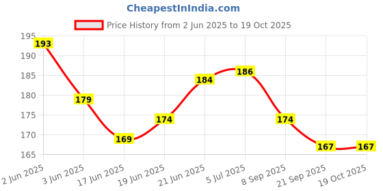 flipkart.com hackerx shiny wooden coins for carrom board with sticker Carrom Pawns hackerx Price History Graph from 2 Jun 2025 to 19 Oct 2025